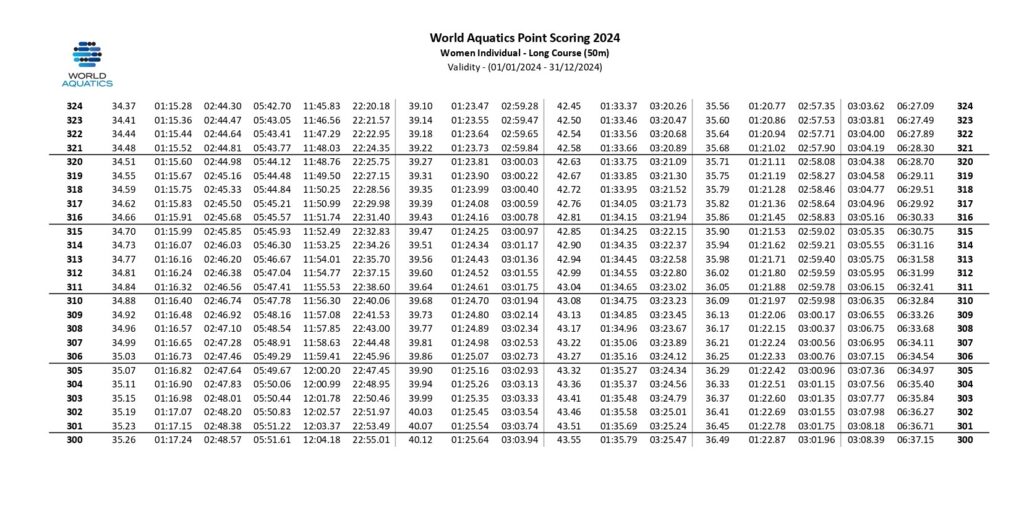 Que es la tabla de puntos o indice técnico World Aquatics